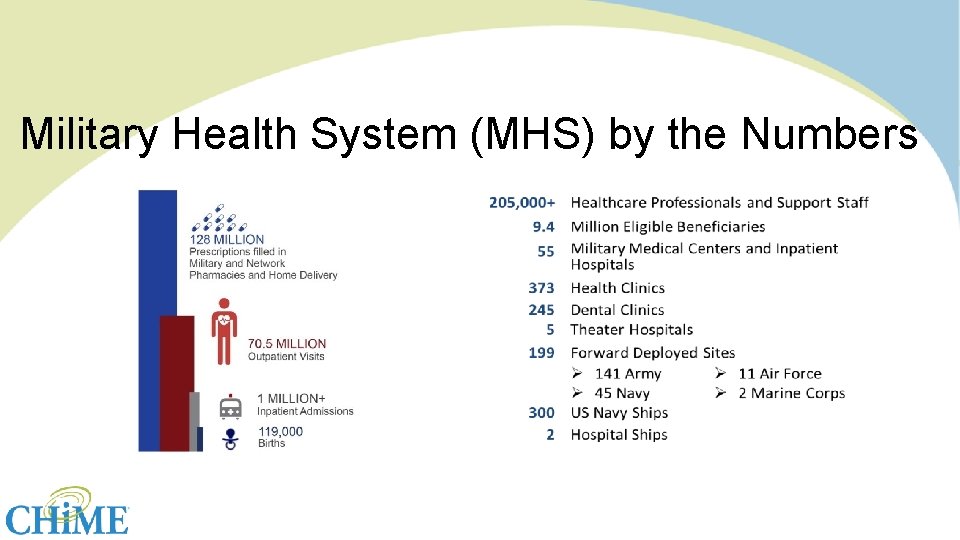Military Health System (MHS) by the Numbers 