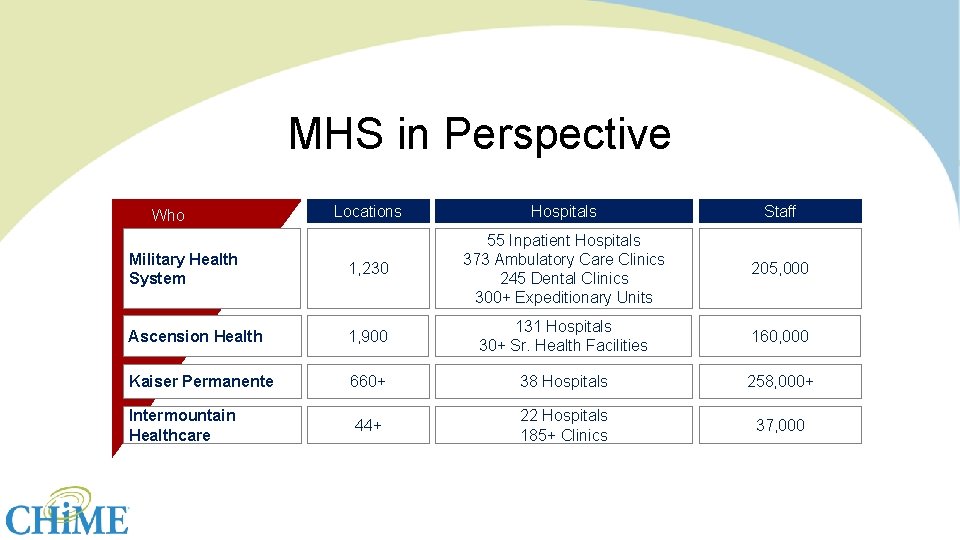 MHS in Perspective Locations Hospitals Staff Military Health System 1, 230 55 Inpatient Hospitals