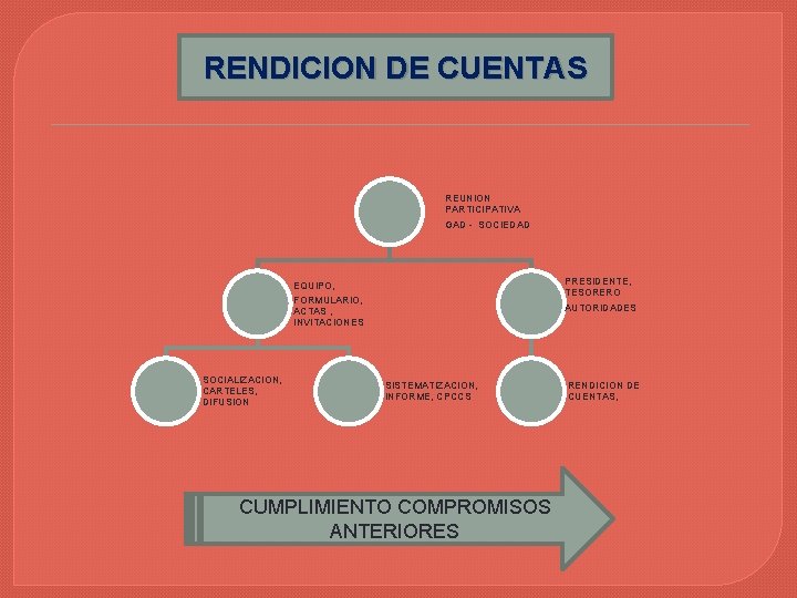 RENDICION DE CUENTAS REUNION PARTICIPATIVA GAD - SOCIEDAD PRESIDENTE, TESORERO AUTORIDADES EQUIPO, FORMULARIO, ACTAS