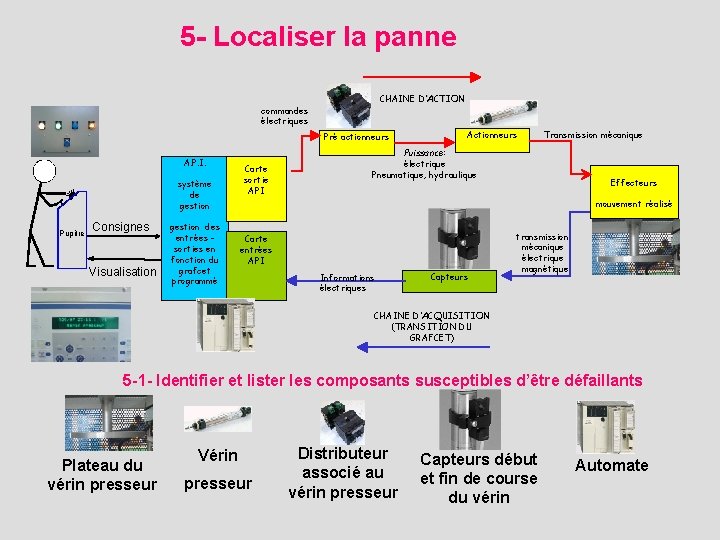 5 - Localiser la panne CHAINE D’ACTION commandes électriques Pré actionneurs A. P. I.