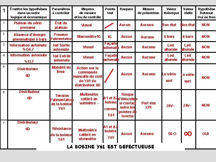 1 Émettre les hypothèses dans un ordre logique et économique Paramètres à contrôler 1