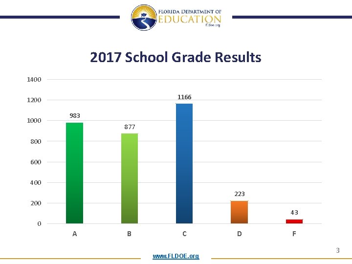 2017 School Grade Results 1400 1166 1200 1000 983 877 800 600 400 223