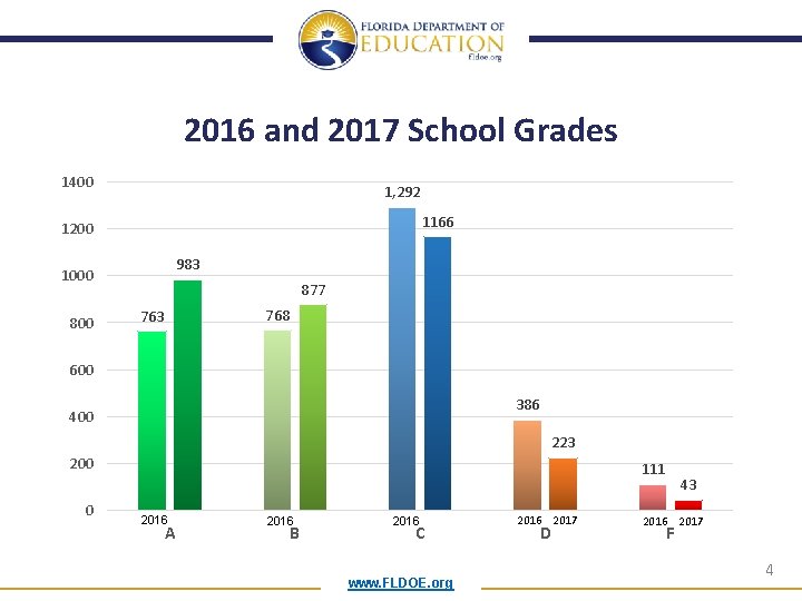 2016 and 2017 School Grades 1400 1, 292 1166 1200 983 1000 877 768