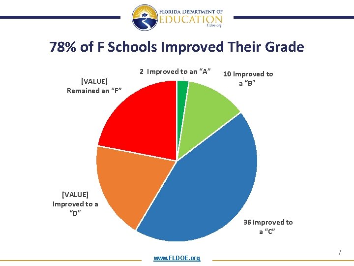 78% of F Schools Improved Their Grade [VALUE] Remained an “F” 2 Improved to