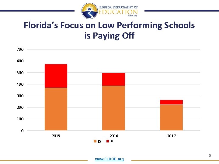 Florida’s Focus on Low Performing Schools is Paying Off 700 600 500 400 300