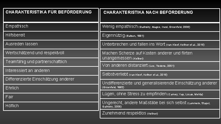 CHARAKTERISTIKA FÜR BEFÖRDERUNG CHARAKTERISTIKA NACH BEFÖRDERUNG Empathisch Wenig empathisch (Galinsky, Magee, Inesi, Gruenfeld, 2006)