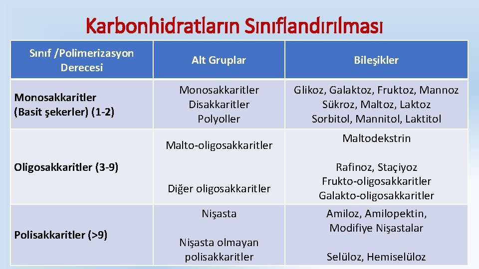 Karbonhidratların Sınıflandırılması Sınıf /Polimerizasyon Derecesi Monosakkaritler (Basit şekerler) (1 -2) Alt Gruplar Bileşikler Monosakkaritler