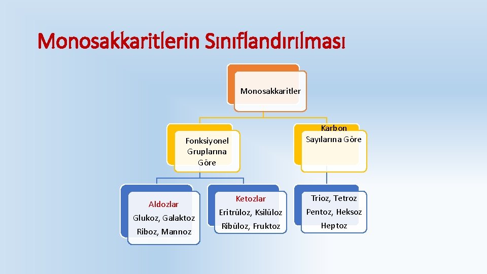 Monosakkaritlerin Sınıflandırılması Monosakkaritler Karbon Sayılarına Göre Fonksiyonel Gruplarına Göre Aldozlar Glukoz, Galaktoz Riboz, Mannoz