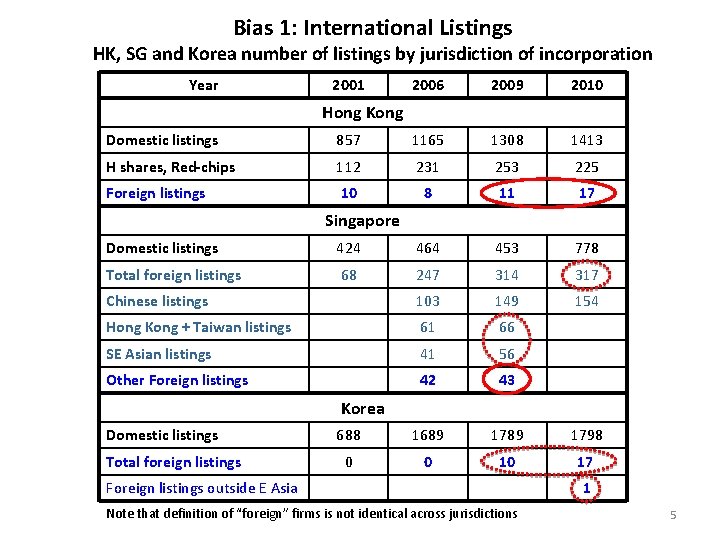 Bias 1: International Listings HK, SG and Korea number of listings by jurisdiction of
