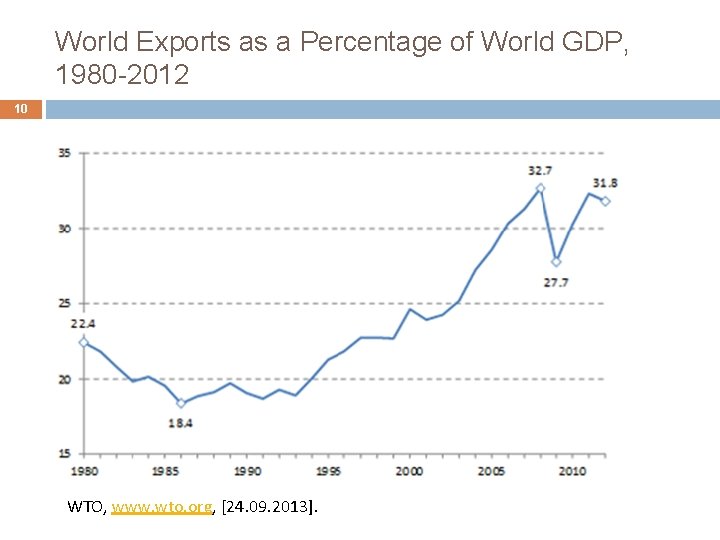 World Exports as a Percentage of World GDP, 1980 -2012 10 WTO, www. wto.