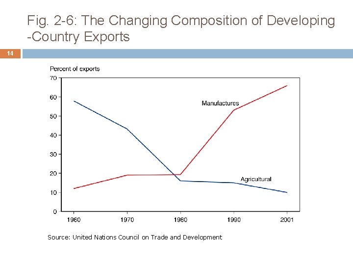 Fig. 2 -6: The Changing Composition of Developing -Country Exports 14 Source: United Nations