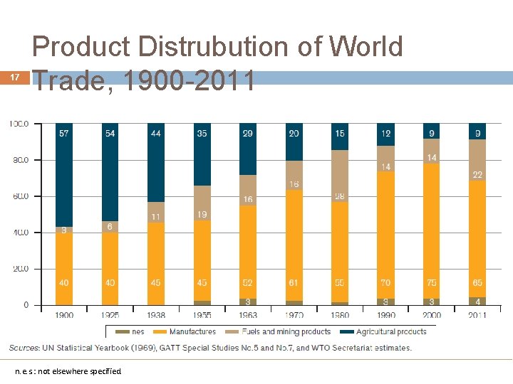 17 Product Distrubution of World Trade, 1900 -2011 n. e. s. : not elsewhere