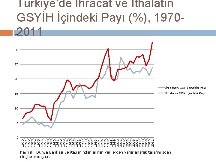 Türkiye’de İhracat ve İthalatın GSYİH İçindeki Payı (%), 19702011 35 30 25 20 İhracatın