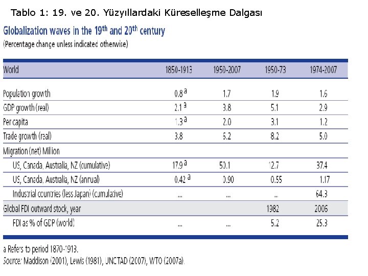 Tablo 1: 19. ve 20. Yüzyıllardaki Küreselleşme Dalgası 