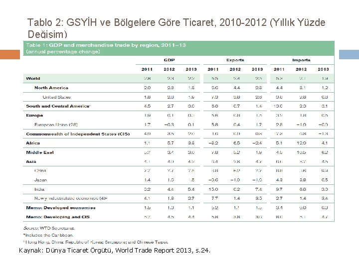 Tablo 2: GSYİH ve Bölgelere Göre Ticaret, 2010 -2012 (Yıllık Yüzde Değişim) Kaynak: Dünya