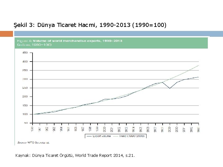 Şekil 3: Dünya Ticaret Hacmi, 1990 -2013 (1990=100) Kaynak: Dünya Ticaret Örgütü, World Trade