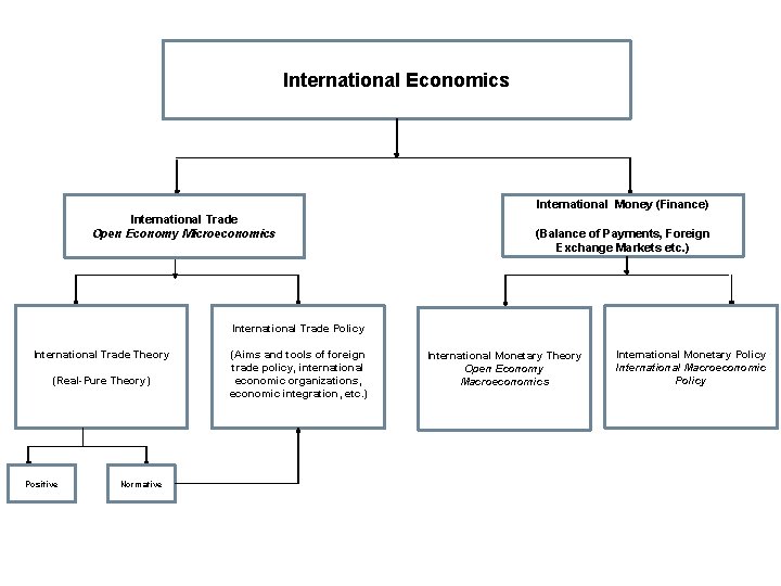 International Economics International Money (Finance) International Trade Open Economy Microeconomics (Balance of Payments, Foreign