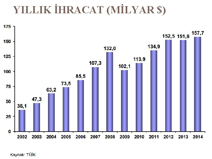 YILLIK İHRACAT (MİLYAR $) 