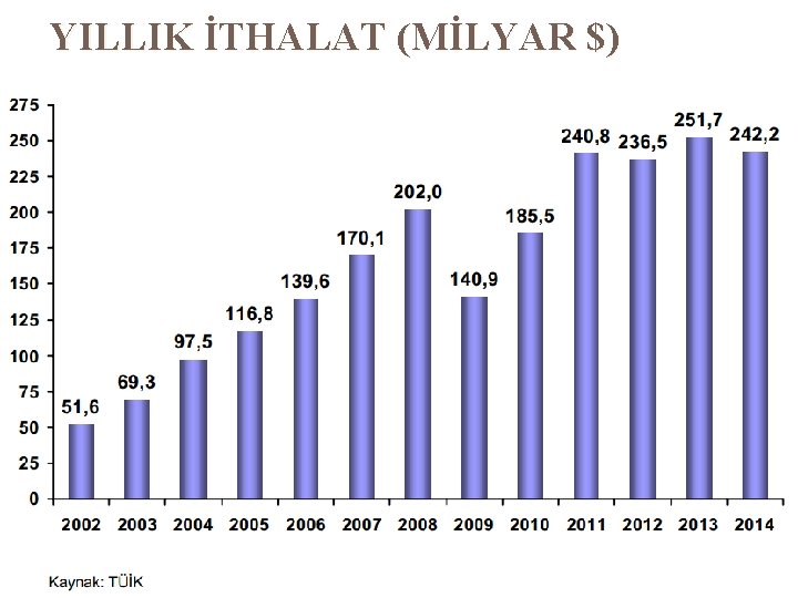 YILLIK İTHALAT (MİLYAR $) 