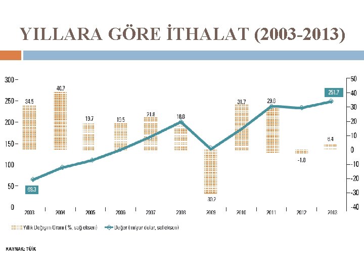 YILLARA GÖRE İTHALAT (2003 -2013) 