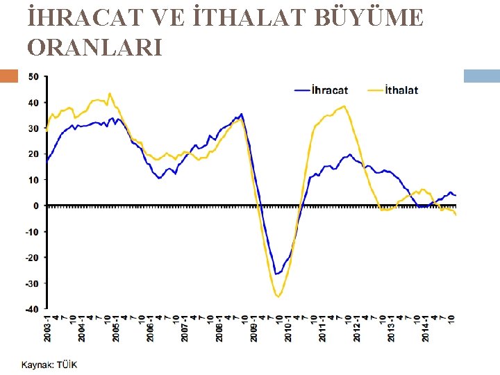 İHRACAT VE İTHALAT BÜYÜME ORANLARI 