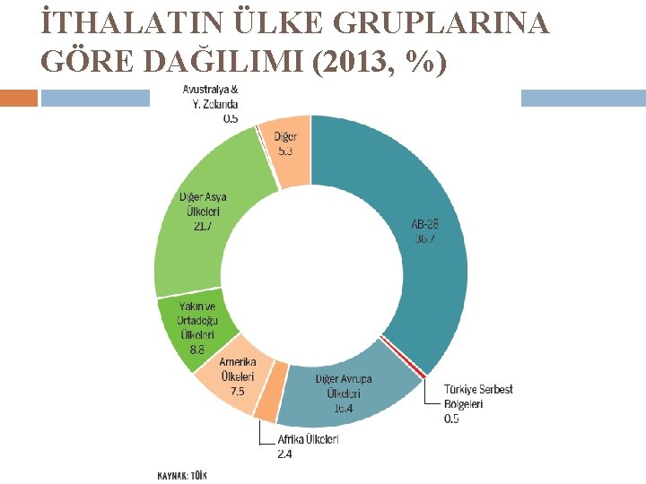 İTHALATIN ÜLKE GRUPLARINA GÖRE DAĞILIMI (2013, %) 