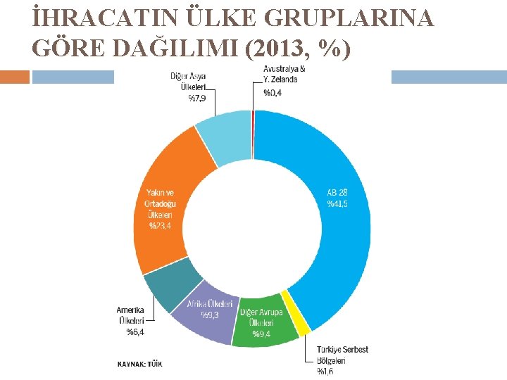 İHRACATIN ÜLKE GRUPLARINA GÖRE DAĞILIMI (2013, %) 