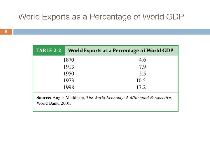 World Exports as a Percentage of World GDP 9 