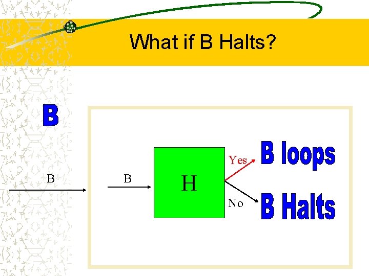 What if B Halts? Yes B B H No 