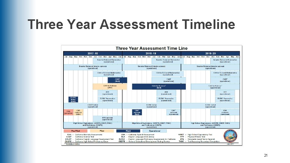 Three Year Assessment Timeline 21 
