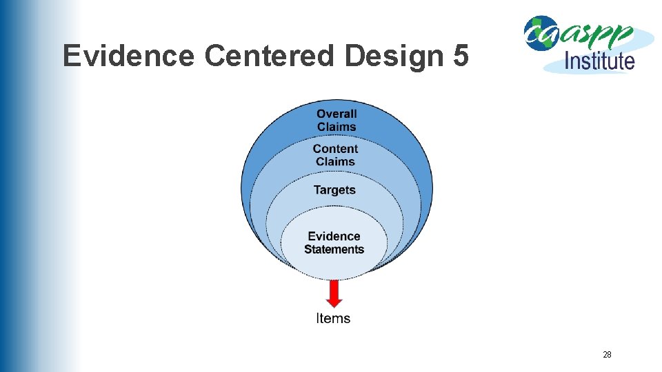 Evidence Centered Design 5 28 