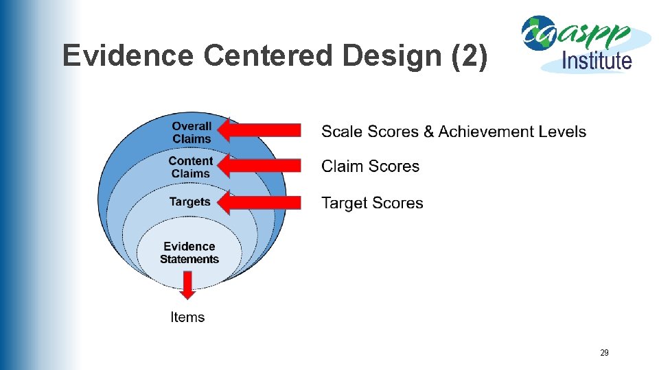 Evidence Centered Design (2) 29 