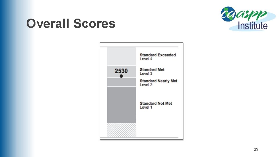 Overall Scores 30 