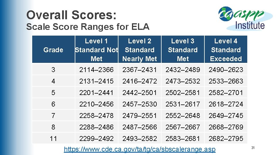 Overall Scores: Scale Score Ranges for ELA Grade Level 1 Level 2 Standard Not