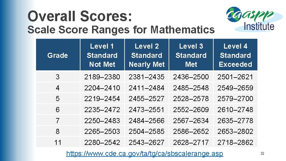 Overall Scores: Scale Score Ranges for Mathematics Grade Level 1 Standard Not Met Level