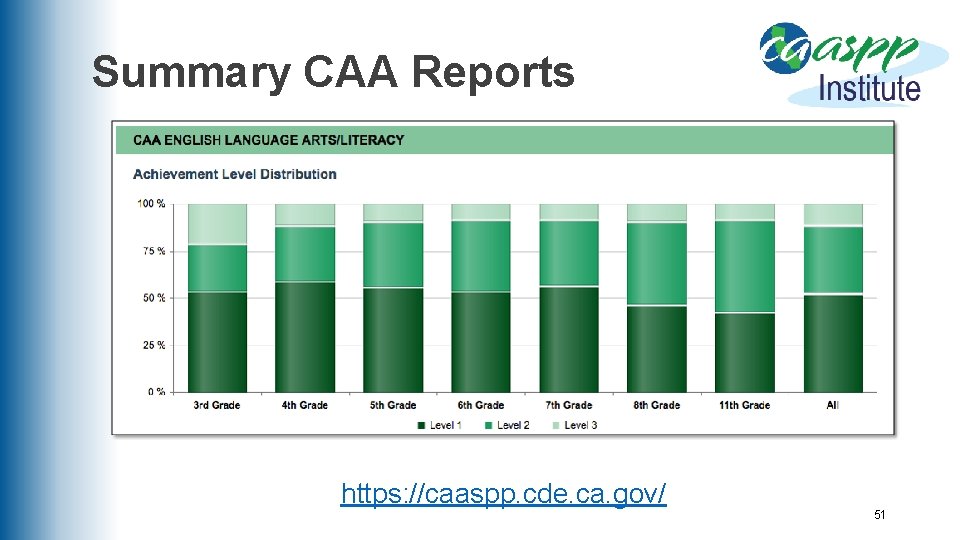 Summary CAA Reports https: //caaspp. cde. ca. gov/ 51 