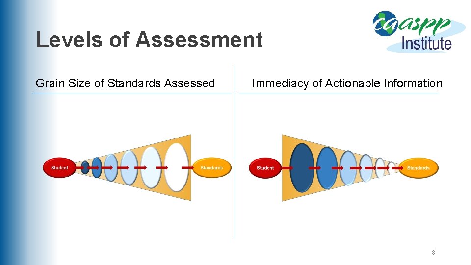 Levels of Assessment Grain Size of Standards Assessed Immediacy of Actionable Information 8 