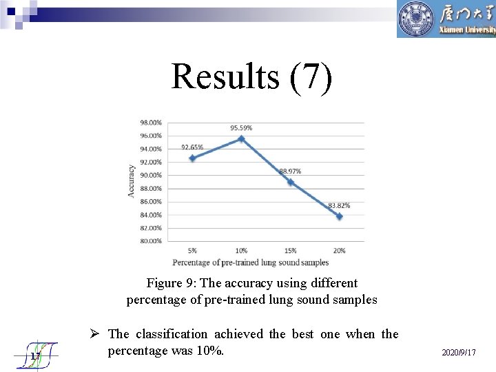Results (7) Figure 9: The accuracy using different percentage of pre-trained lung sound samples