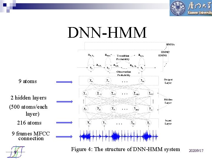 DNN-HMM 9 atoms 2 hidden layers (500 atoms/each layer) 216 atoms 9 frames MFCC