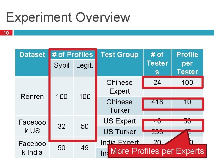 Experiment Overview 10 Dataset Renren # of Profiles Test Group Sybil Legit. 100 Faceboo