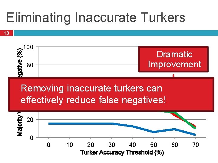 Eliminating Inaccurate Turkers Majority Vote False Negative (%) 13 100 China Dramatic India Improvement