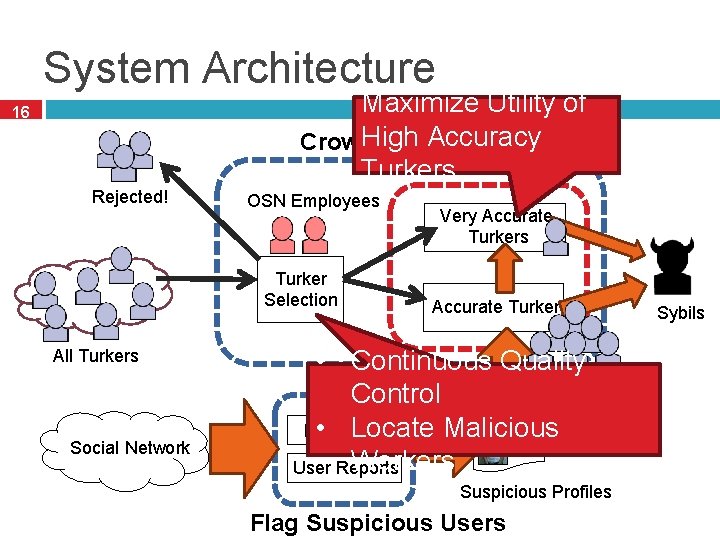 System Architecture Maximize Utility of High Accuracy Crowdsourcing Layer Turkers 16 Rejected! OSN Employees