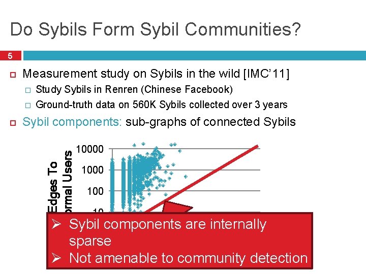 Do Sybils Form Sybil Communities? 5 Measurement study on Sybils in the wild [IMC’
