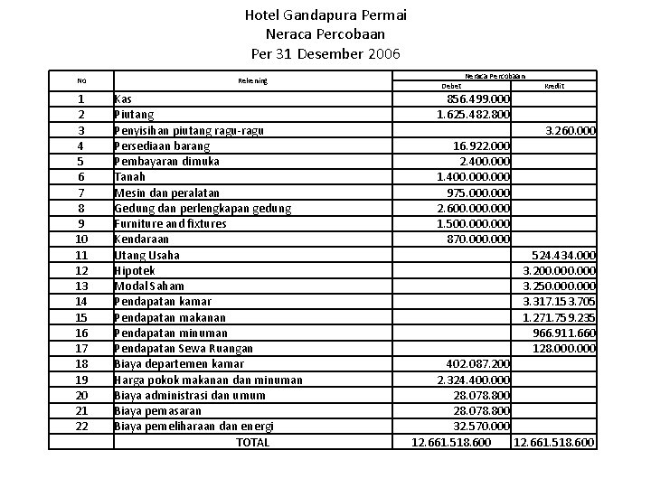Hotel Gandapura Permai Neraca Percobaan Per 31 Desember 2006 No 1 2 3 4