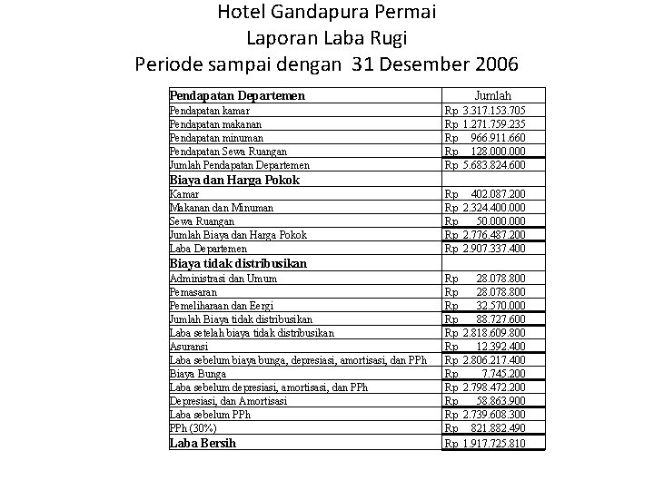 Hotel Gandapura Permai Laporan Laba Rugi Periode sampai dengan 31 Desember 2006 Pendapatan Departemen