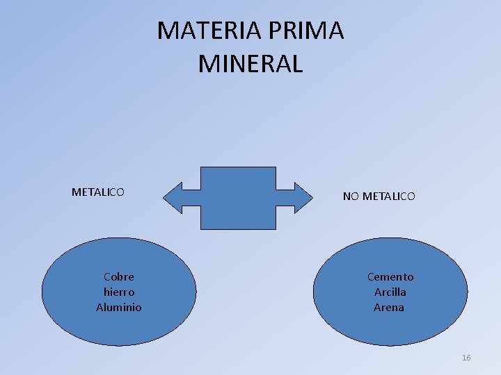 MATERIA PRIMA MINERAL METALICO Cobre hierro Aluminio NO METALICO Cemento Arcilla Arena 16 