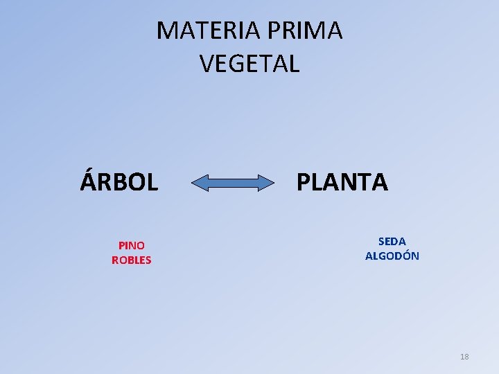 MATERIA PRIMA VEGETAL ÁRBOL PINO ROBLES PLANTA SEDA ALGODÓN 18 