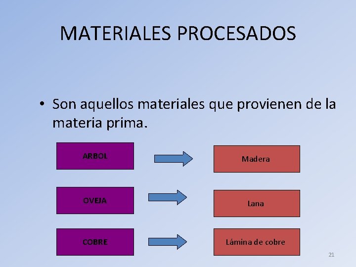 MATERIALES PROCESADOS • Son aquellos materiales que provienen de la materia prima. ARBOL Madera