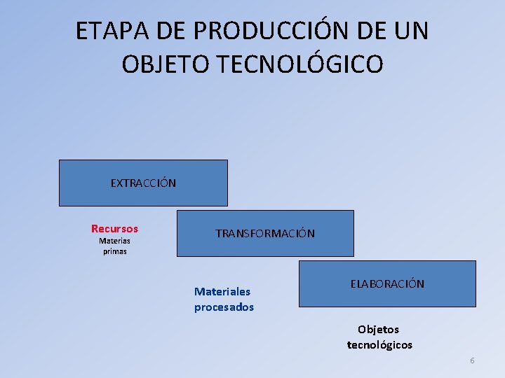 ETAPA DE PRODUCCIÓN DE UN OBJETO TECNOLÓGICO EXTRACCIÓN Recursos Materias primas TRANSFORMACIÓN Materiales procesados