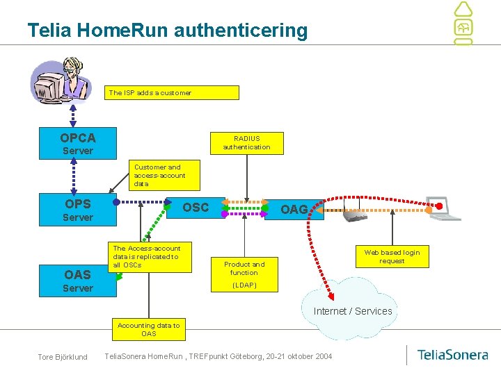 Telia Home. Run authenticering The ISP adds a customer OPCA RADIUS authentication Server Customer